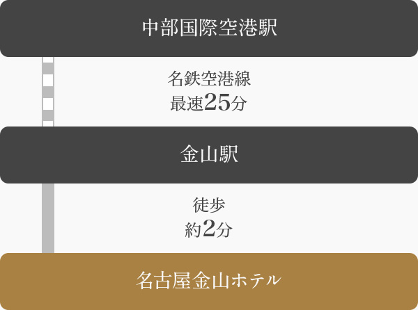 中部国際空港（セントレア）からお越しのお客様